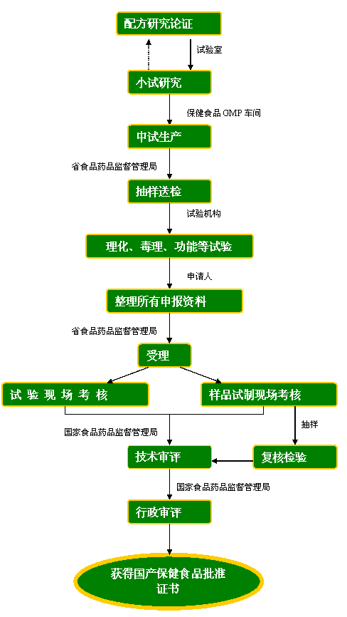 國產保健食品申報流程